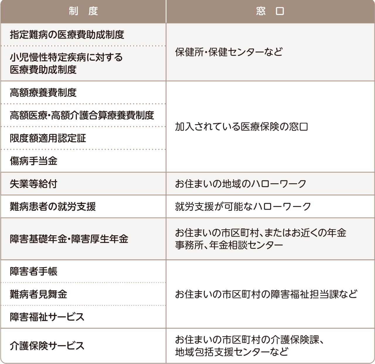 各種制度の窓口