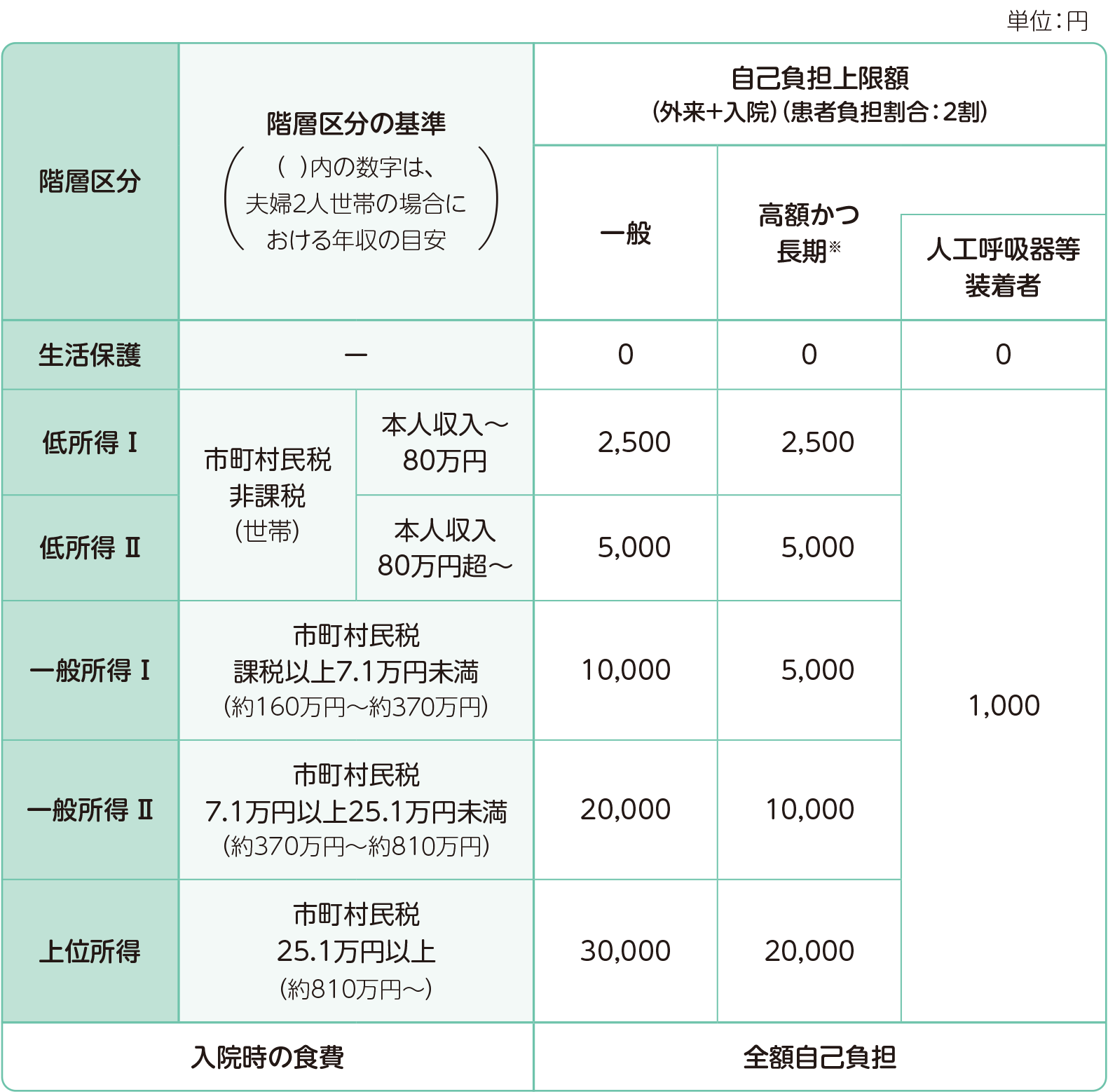 指定難病の医療費助成制度の自己負担上限額(月額)