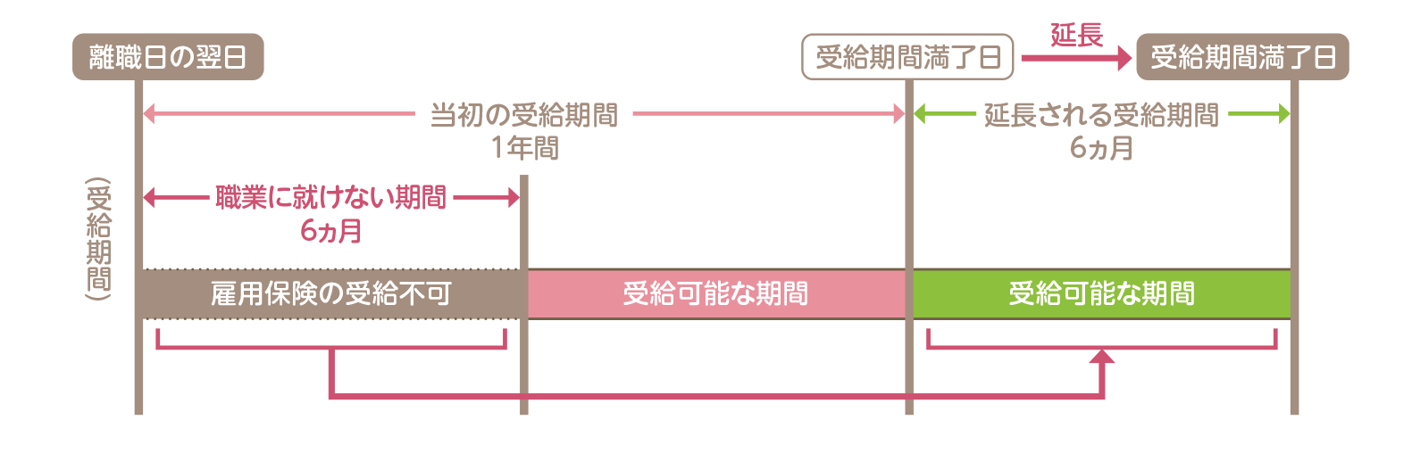 受給期間延長について