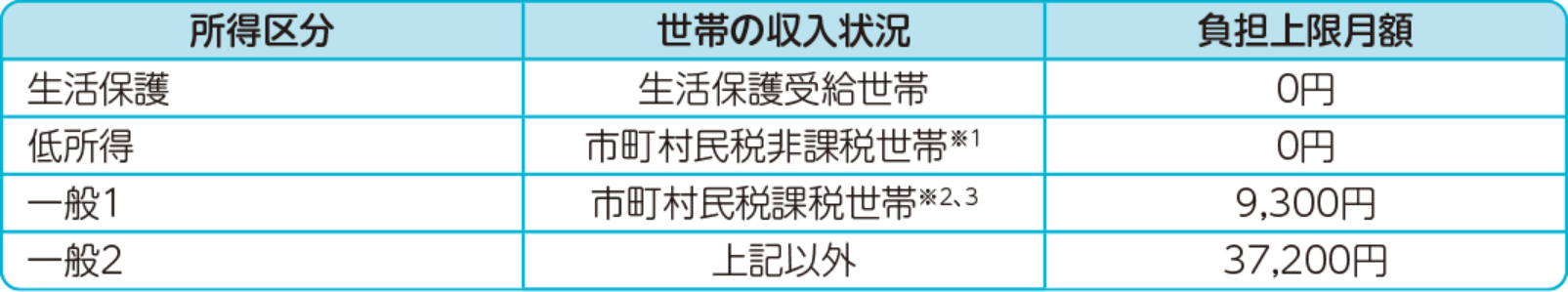 障害福祉サービスの負担上限月額