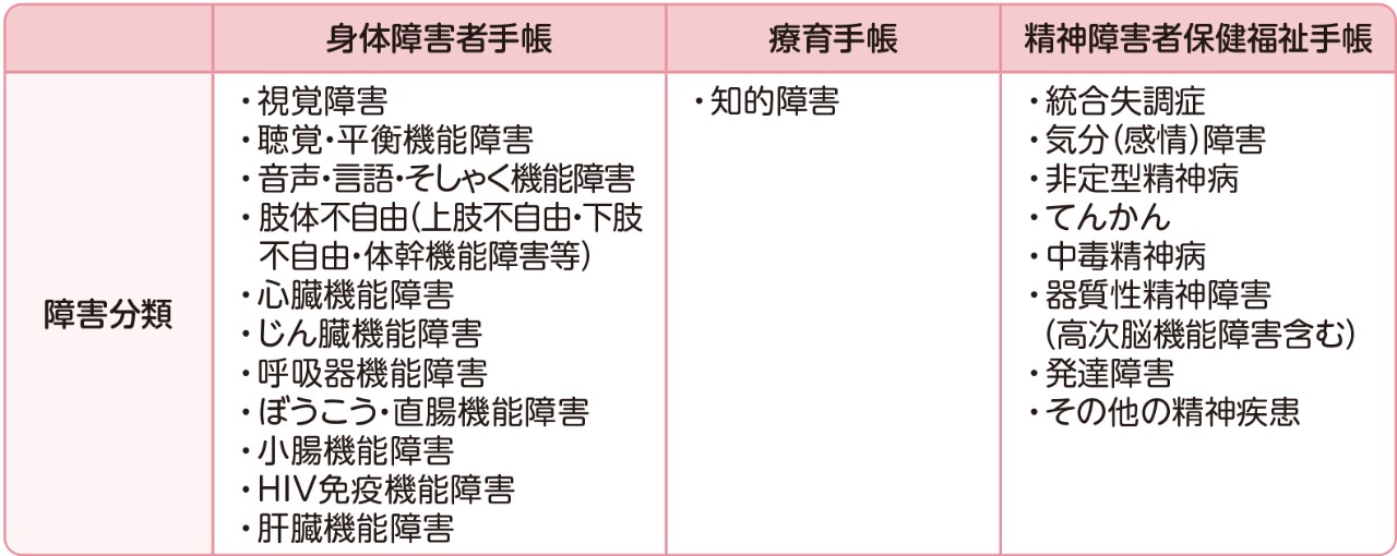 障害者手帳の種類
