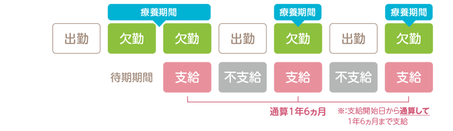 傷病手当金の支給期間について