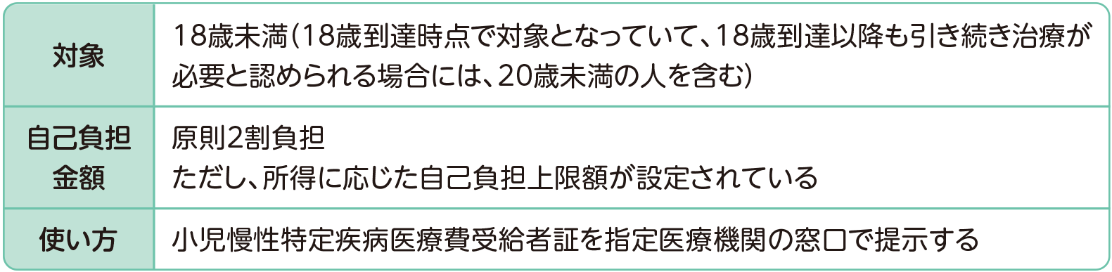 小児慢性特定疾病に対する医療費の対象となる方