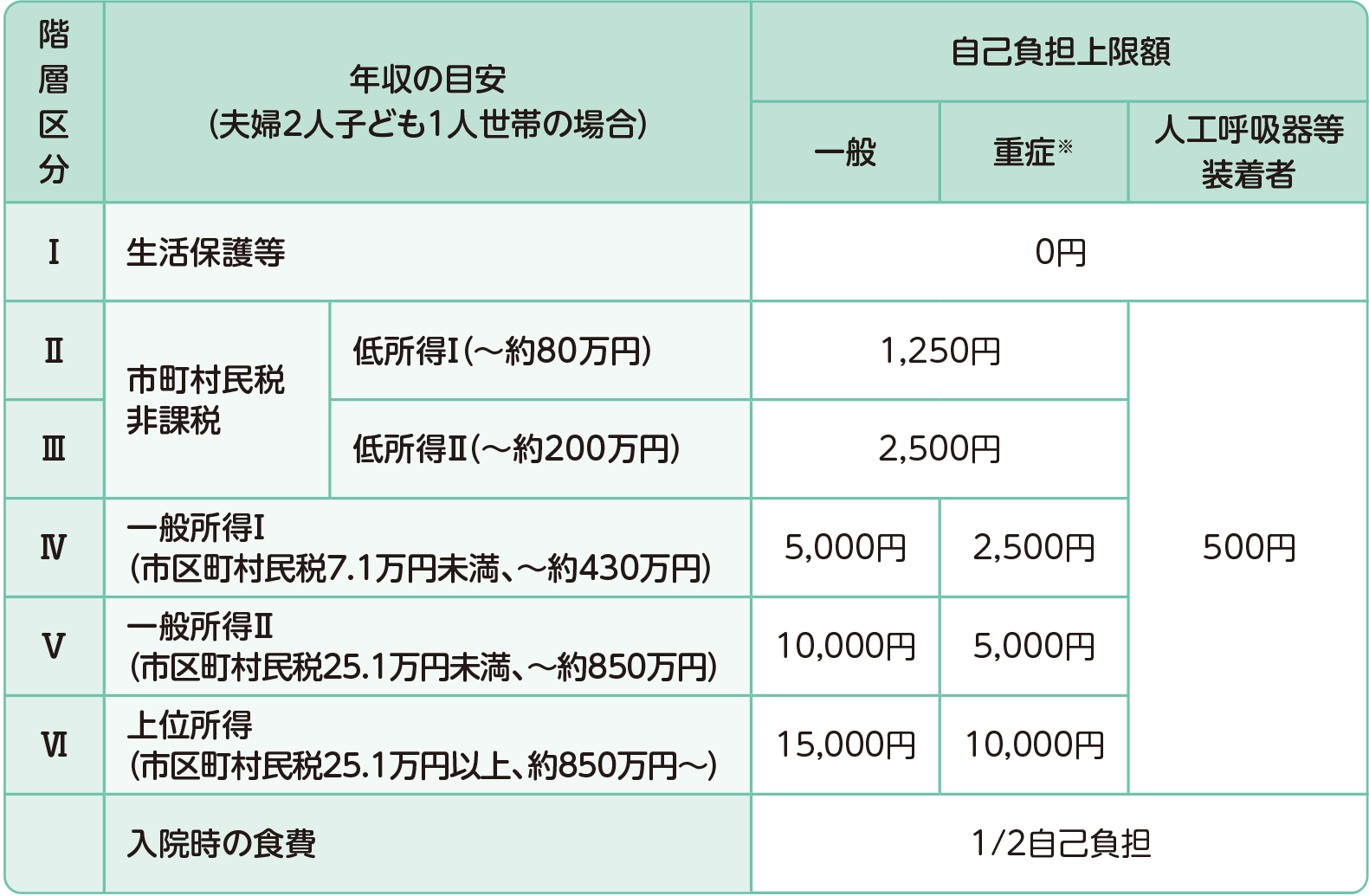 小児慢性特定疾病に対する医療費助成制度の自己負担上限額(月額)