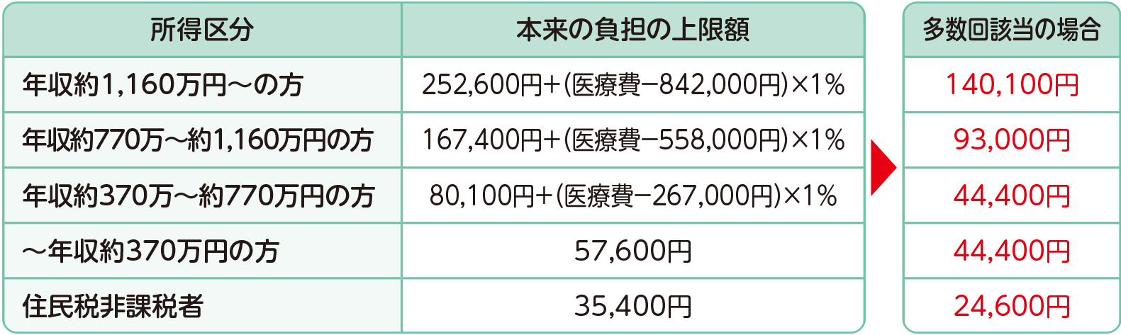 69歳以下の方の場合の多数回該当