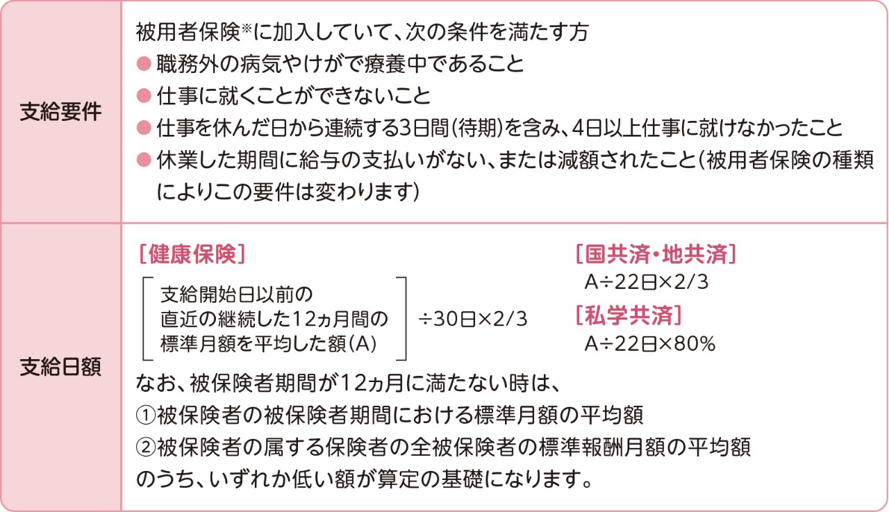 傷病手当金について