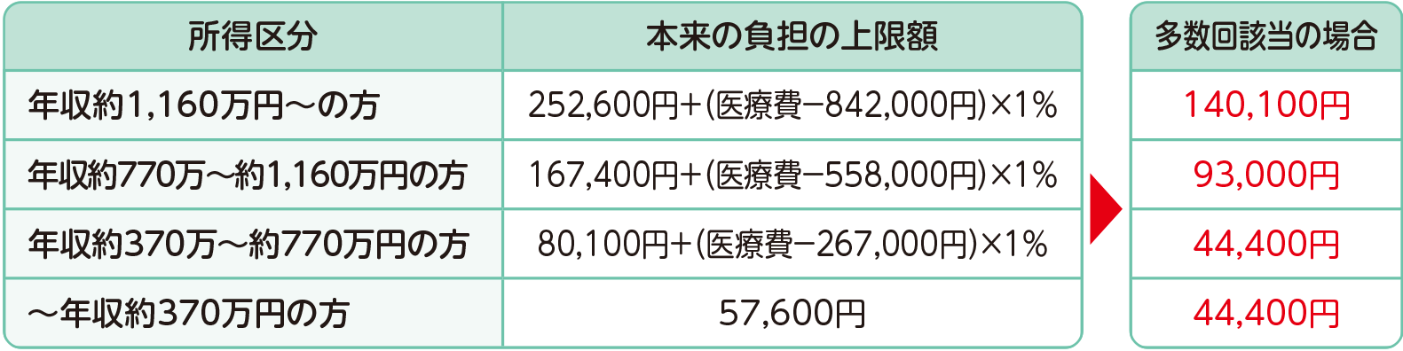 70歳以上の方の場合の多数回該当