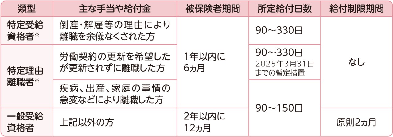 失業等給付について