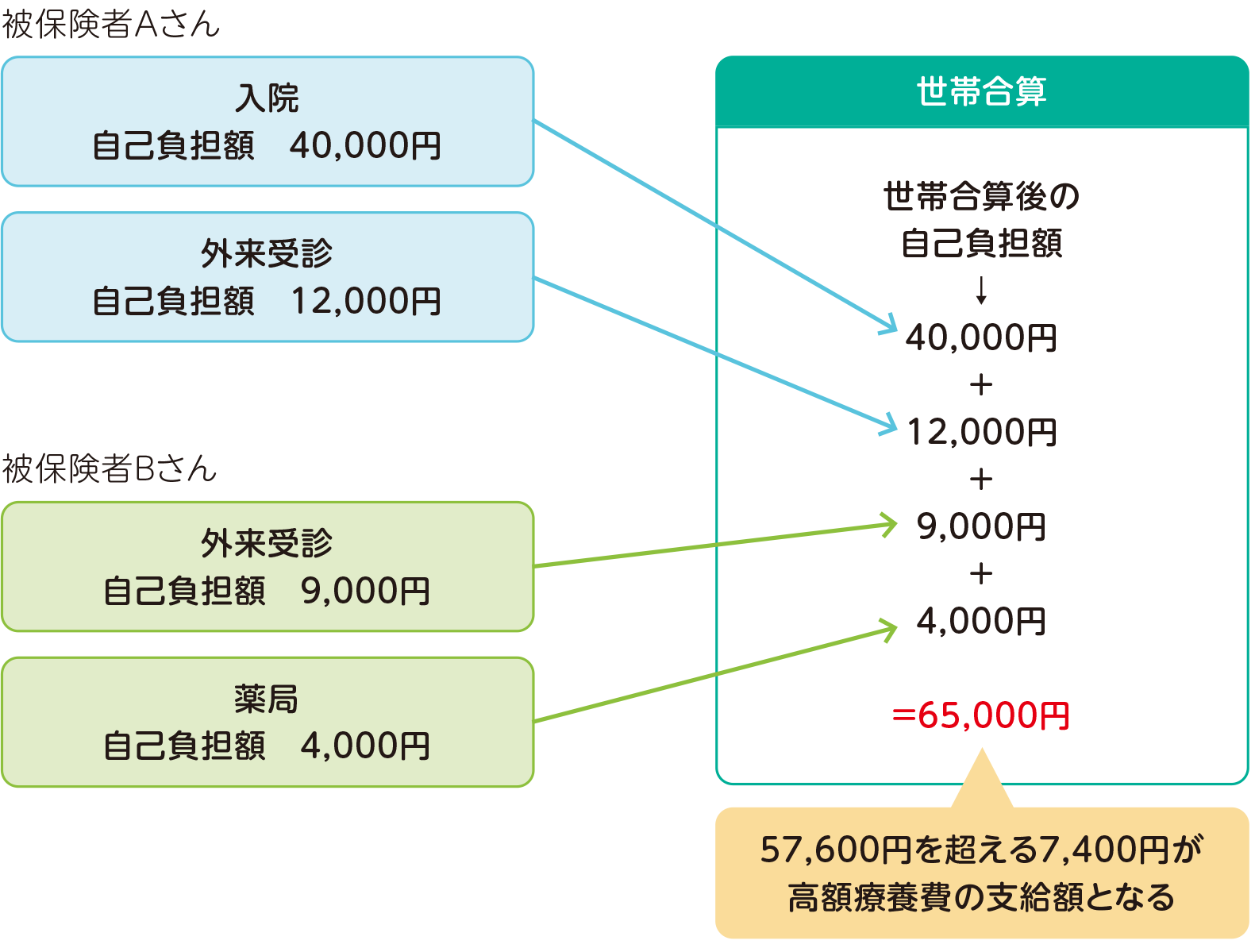 例:70歳以上の夫婦AさんとBさんが同じ世帯にいる場合(一般区分:年収156万〜770万円の場合)
